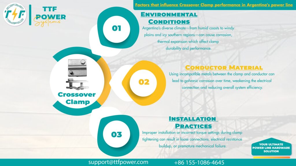Performance of the crossover clamp