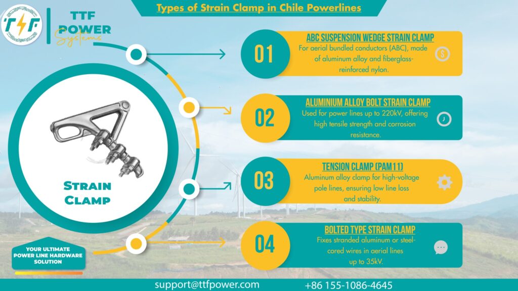 Types of strain clamps