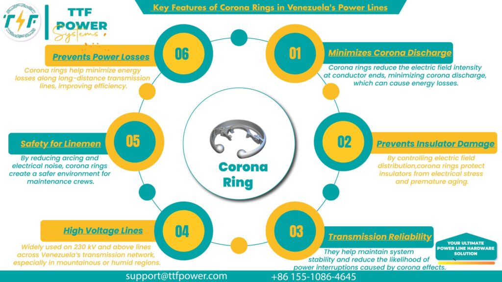 Key features of the corona rings